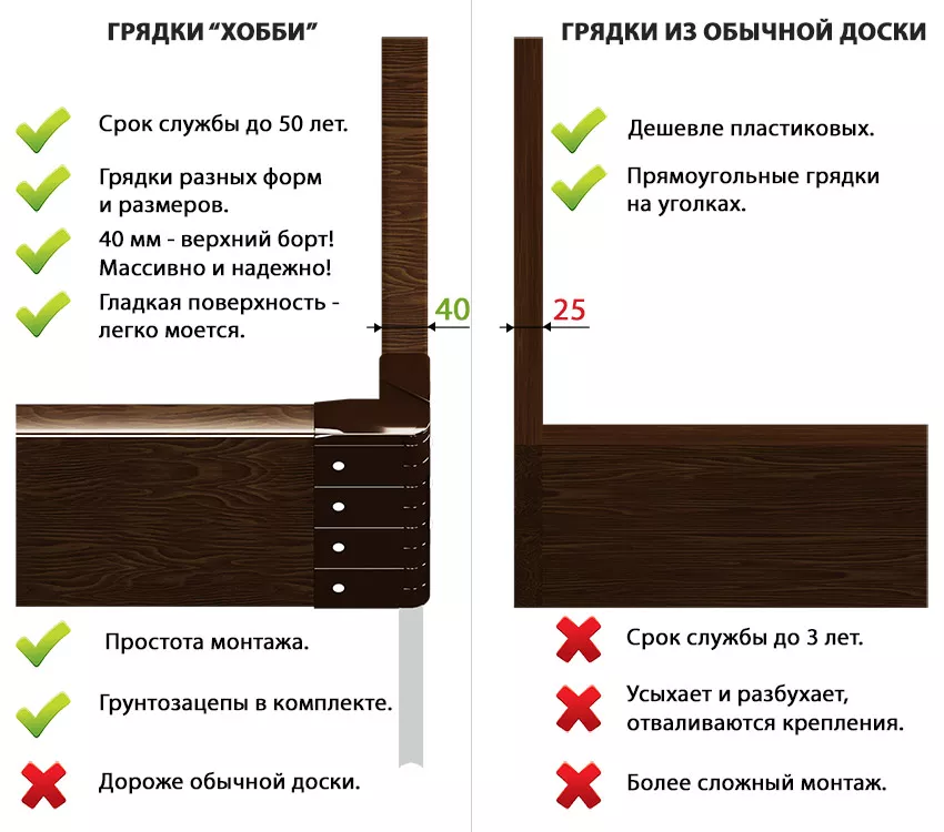 сравнение грядок